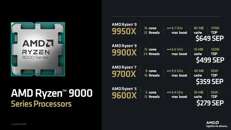 AMD is offering cheaper Ryzen 9000 CPUs than its prior generation of chips.